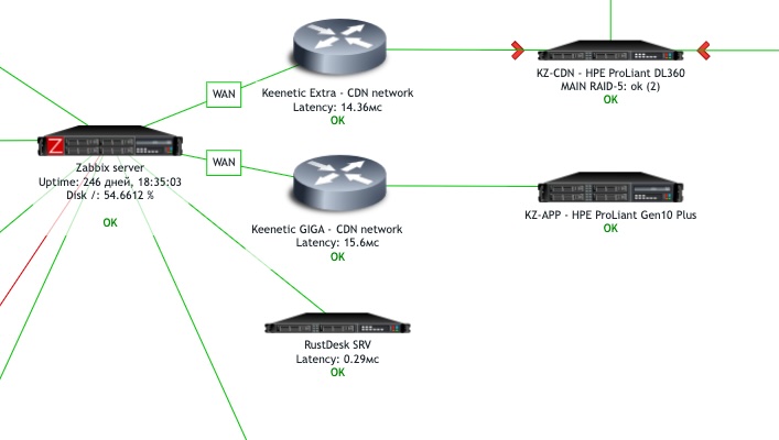 Zabbix monitoring